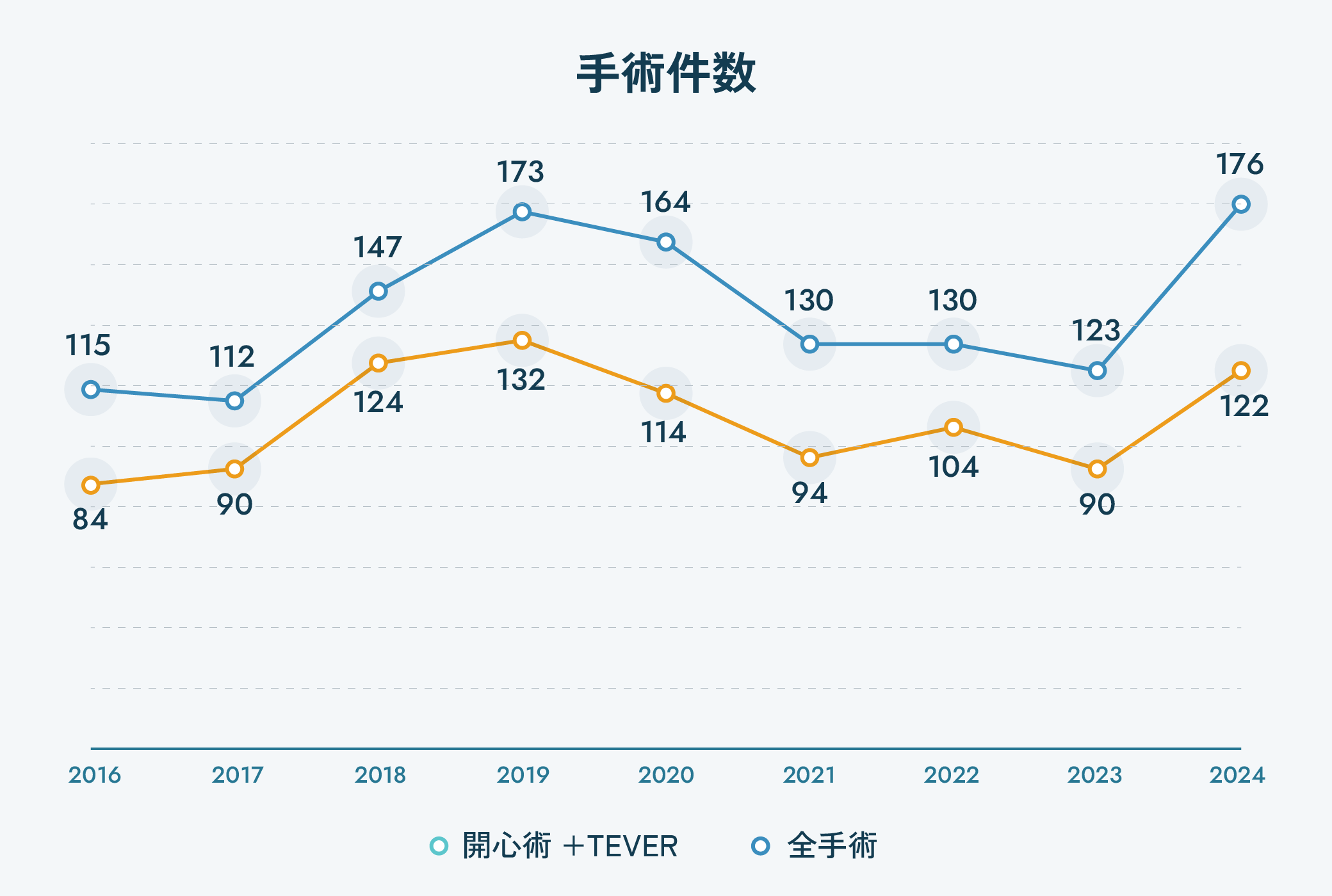 手術件数