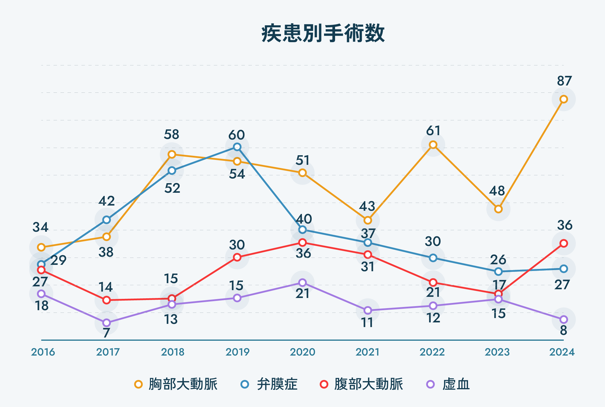 疾患別手術数