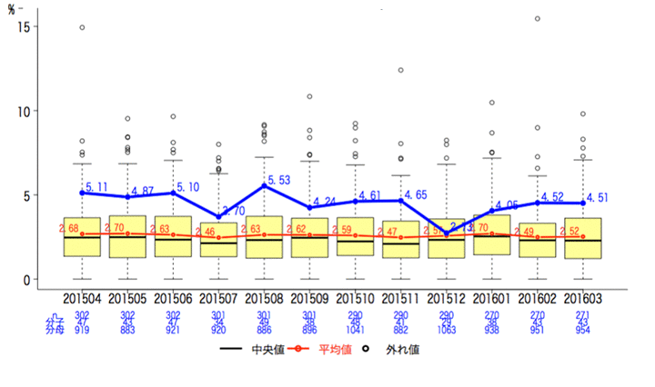 一般-15-b 退院後6週間以内の救急医療入院率グラフ