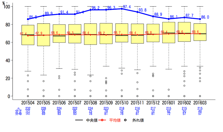 一般-30 統合指標（Composite Measures）【手術】グラフ
