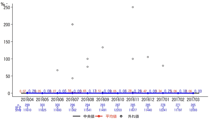 一般-4-c 入院患者の転倒・転落発生率（レベル4以上）グラフ