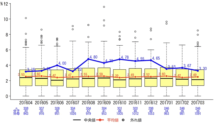 一般-15-a 退院後6週間以内の救急医療入院率グラフ